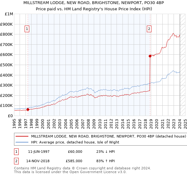 MILLSTREAM LODGE, NEW ROAD, BRIGHSTONE, NEWPORT, PO30 4BP: Price paid vs HM Land Registry's House Price Index