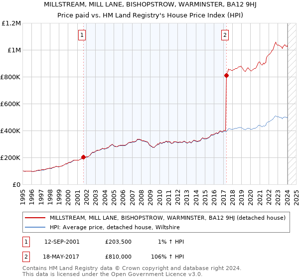 MILLSTREAM, MILL LANE, BISHOPSTROW, WARMINSTER, BA12 9HJ: Price paid vs HM Land Registry's House Price Index