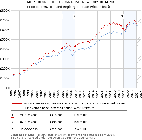 MILLSTREAM RIDGE, BRUAN ROAD, NEWBURY, RG14 7AU: Price paid vs HM Land Registry's House Price Index