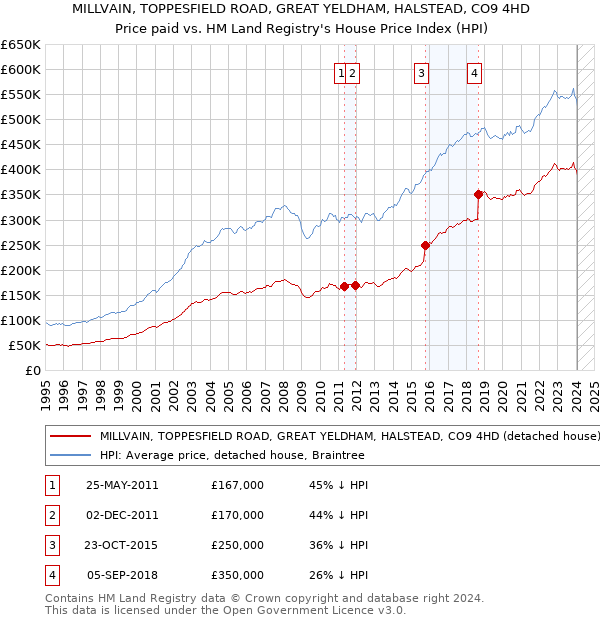 MILLVAIN, TOPPESFIELD ROAD, GREAT YELDHAM, HALSTEAD, CO9 4HD: Price paid vs HM Land Registry's House Price Index