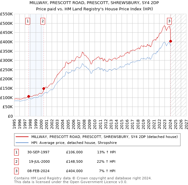 MILLWAY, PRESCOTT ROAD, PRESCOTT, SHREWSBURY, SY4 2DP: Price paid vs HM Land Registry's House Price Index