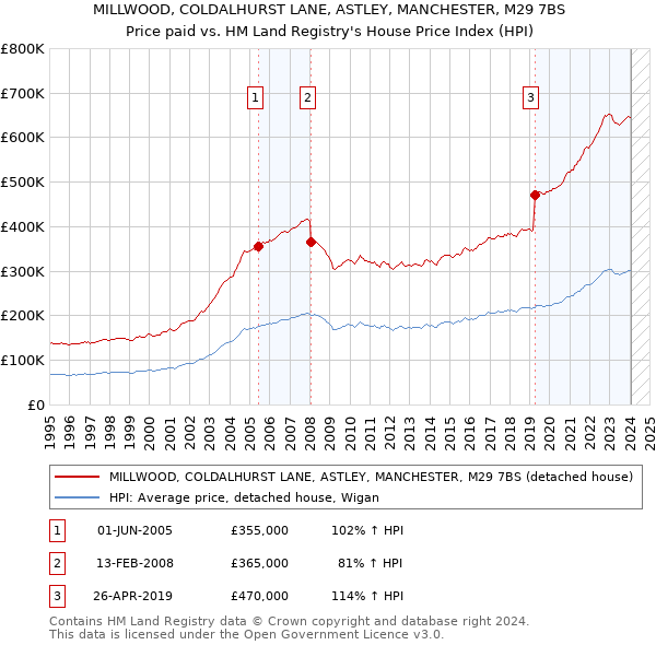MILLWOOD, COLDALHURST LANE, ASTLEY, MANCHESTER, M29 7BS: Price paid vs HM Land Registry's House Price Index