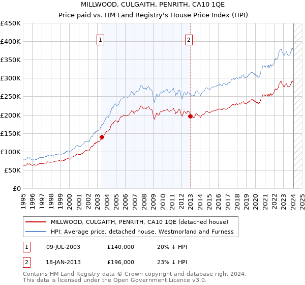 MILLWOOD, CULGAITH, PENRITH, CA10 1QE: Price paid vs HM Land Registry's House Price Index