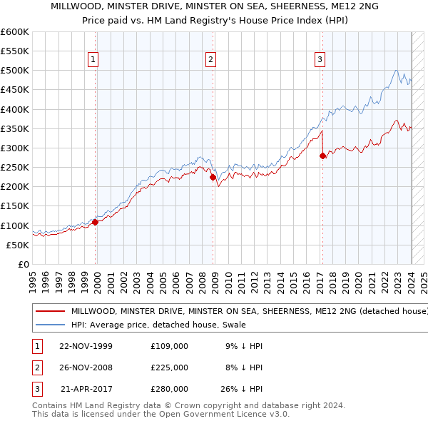 MILLWOOD, MINSTER DRIVE, MINSTER ON SEA, SHEERNESS, ME12 2NG: Price paid vs HM Land Registry's House Price Index