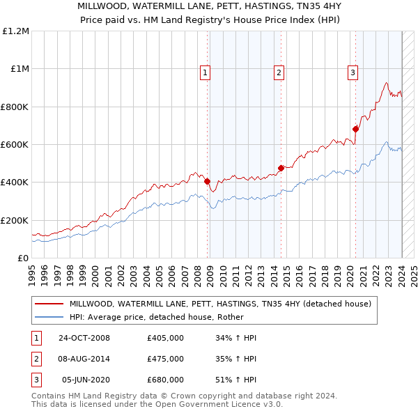 MILLWOOD, WATERMILL LANE, PETT, HASTINGS, TN35 4HY: Price paid vs HM Land Registry's House Price Index