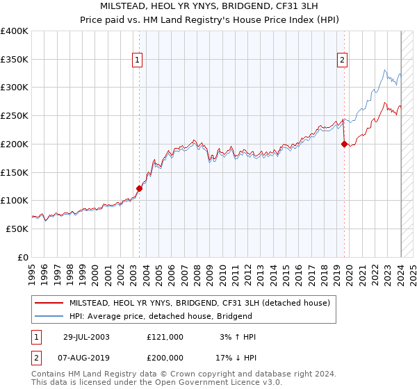 MILSTEAD, HEOL YR YNYS, BRIDGEND, CF31 3LH: Price paid vs HM Land Registry's House Price Index