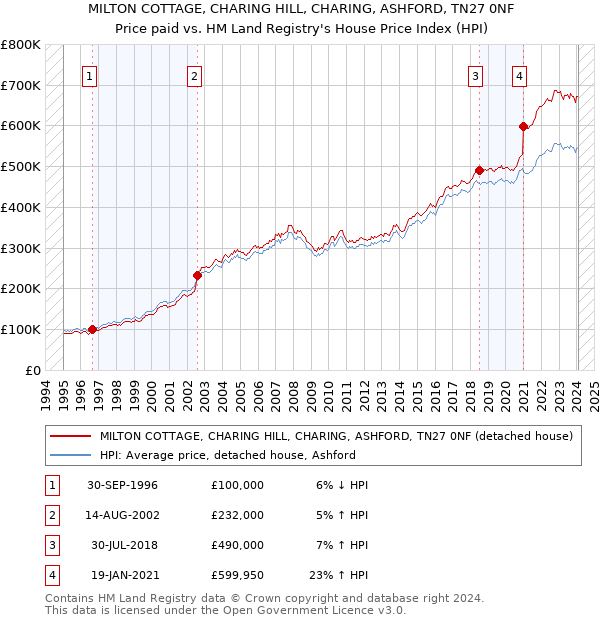 MILTON COTTAGE, CHARING HILL, CHARING, ASHFORD, TN27 0NF: Price paid vs HM Land Registry's House Price Index