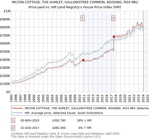 MILTON COTTAGE, THE HAMLET, GALLOWSTREE COMMON, READING, RG4 9BU: Price paid vs HM Land Registry's House Price Index