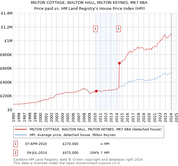 MILTON COTTAGE, WALTON HALL, MILTON KEYNES, MK7 6BA: Price paid vs HM Land Registry's House Price Index