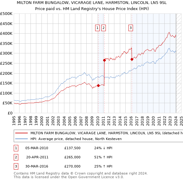MILTON FARM BUNGALOW, VICARAGE LANE, HARMSTON, LINCOLN, LN5 9SL: Price paid vs HM Land Registry's House Price Index