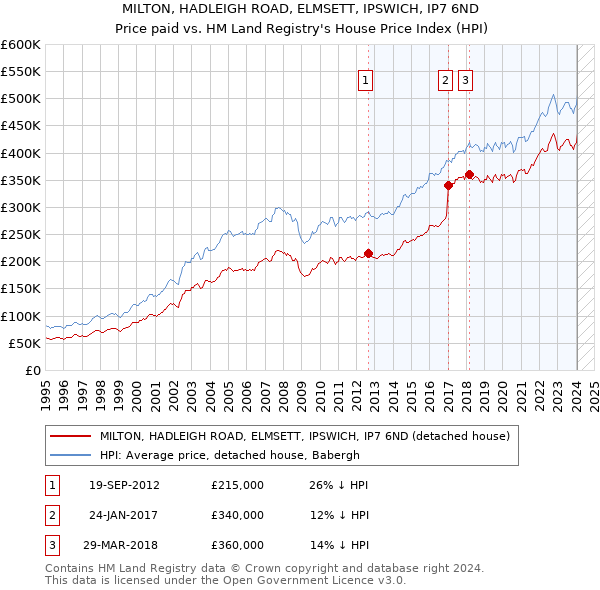 MILTON, HADLEIGH ROAD, ELMSETT, IPSWICH, IP7 6ND: Price paid vs HM Land Registry's House Price Index