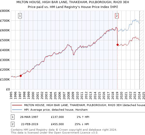 MILTON HOUSE, HIGH BAR LANE, THAKEHAM, PULBOROUGH, RH20 3EH: Price paid vs HM Land Registry's House Price Index