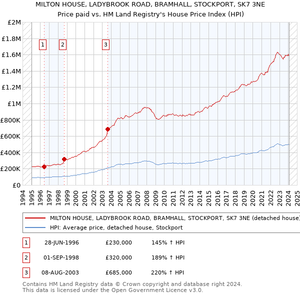 MILTON HOUSE, LADYBROOK ROAD, BRAMHALL, STOCKPORT, SK7 3NE: Price paid vs HM Land Registry's House Price Index