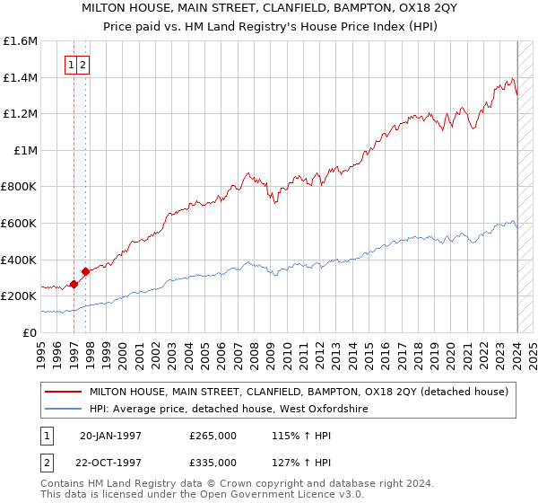 MILTON HOUSE, MAIN STREET, CLANFIELD, BAMPTON, OX18 2QY: Price paid vs HM Land Registry's House Price Index