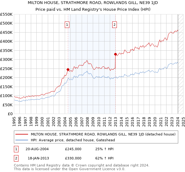 MILTON HOUSE, STRATHMORE ROAD, ROWLANDS GILL, NE39 1JD: Price paid vs HM Land Registry's House Price Index