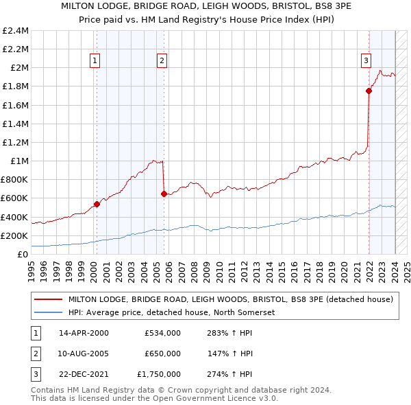 MILTON LODGE, BRIDGE ROAD, LEIGH WOODS, BRISTOL, BS8 3PE: Price paid vs HM Land Registry's House Price Index