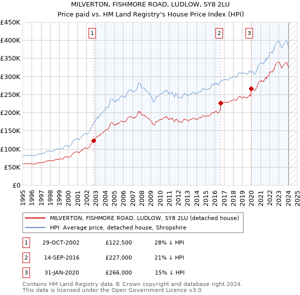 MILVERTON, FISHMORE ROAD, LUDLOW, SY8 2LU: Price paid vs HM Land Registry's House Price Index