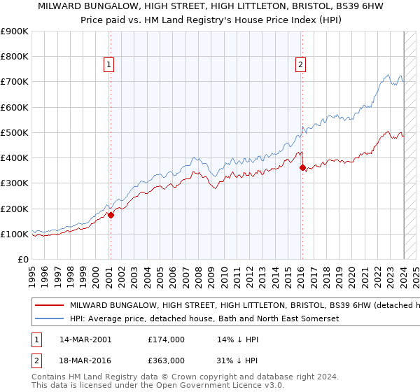 MILWARD BUNGALOW, HIGH STREET, HIGH LITTLETON, BRISTOL, BS39 6HW: Price paid vs HM Land Registry's House Price Index