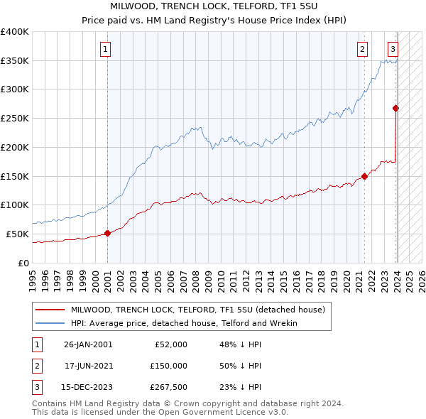 MILWOOD, TRENCH LOCK, TELFORD, TF1 5SU: Price paid vs HM Land Registry's House Price Index