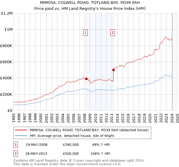 MIMOSA, COLWELL ROAD, TOTLAND BAY, PO39 0AH: Price paid vs HM Land Registry's House Price Index