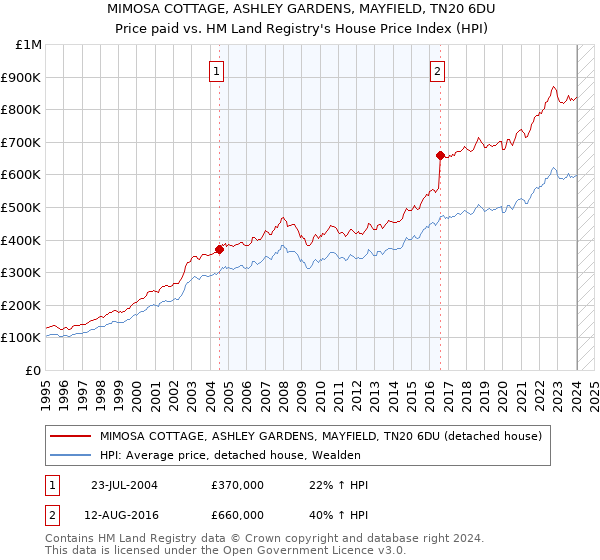 MIMOSA COTTAGE, ASHLEY GARDENS, MAYFIELD, TN20 6DU: Price paid vs HM Land Registry's House Price Index