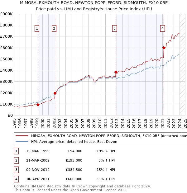 MIMOSA, EXMOUTH ROAD, NEWTON POPPLEFORD, SIDMOUTH, EX10 0BE: Price paid vs HM Land Registry's House Price Index