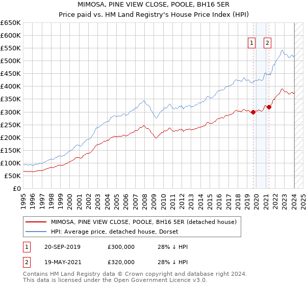 MIMOSA, PINE VIEW CLOSE, POOLE, BH16 5ER: Price paid vs HM Land Registry's House Price Index