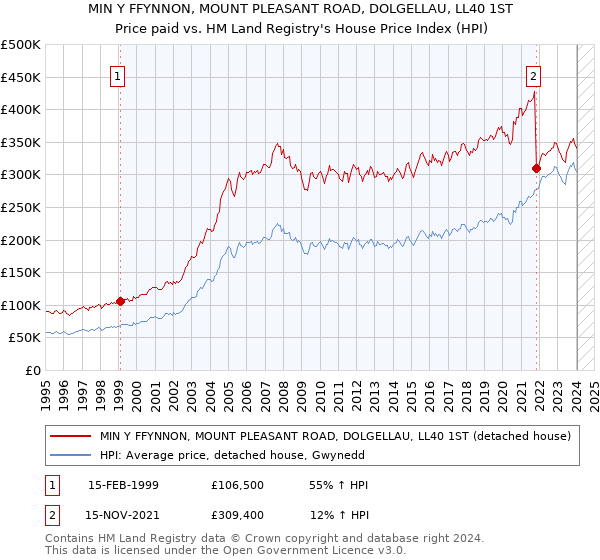 MIN Y FFYNNON, MOUNT PLEASANT ROAD, DOLGELLAU, LL40 1ST: Price paid vs HM Land Registry's House Price Index