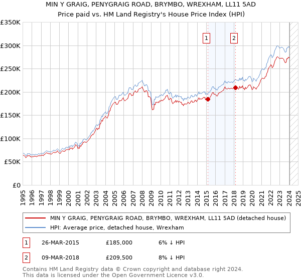 MIN Y GRAIG, PENYGRAIG ROAD, BRYMBO, WREXHAM, LL11 5AD: Price paid vs HM Land Registry's House Price Index