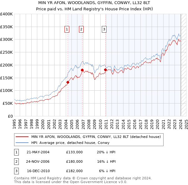MIN YR AFON, WOODLANDS, GYFFIN, CONWY, LL32 8LT: Price paid vs HM Land Registry's House Price Index