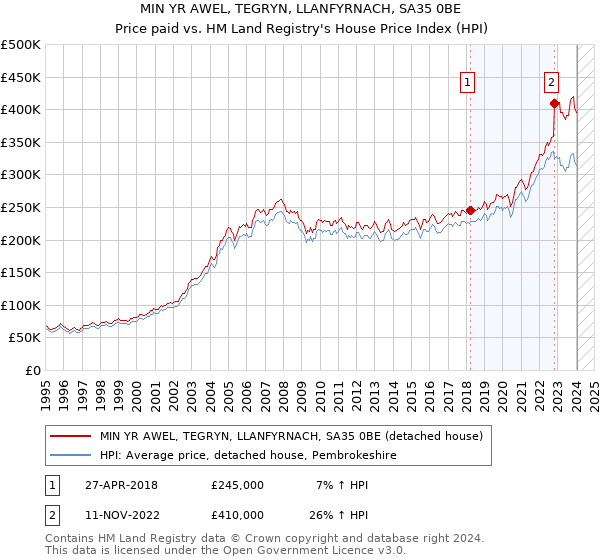 MIN YR AWEL, TEGRYN, LLANFYRNACH, SA35 0BE: Price paid vs HM Land Registry's House Price Index