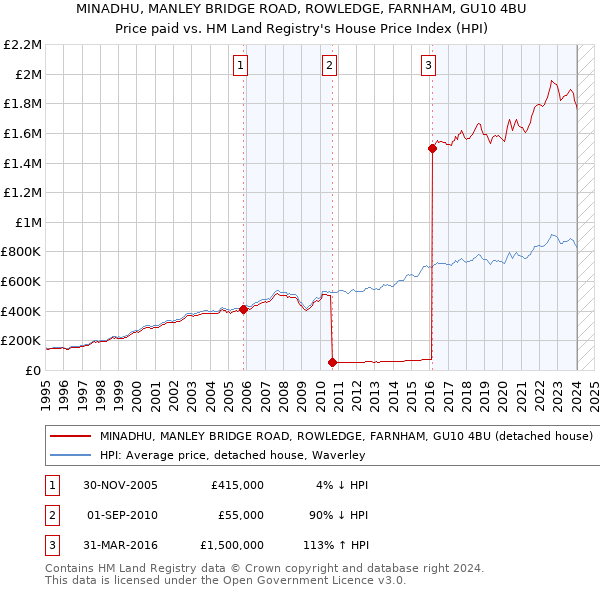 MINADHU, MANLEY BRIDGE ROAD, ROWLEDGE, FARNHAM, GU10 4BU: Price paid vs HM Land Registry's House Price Index