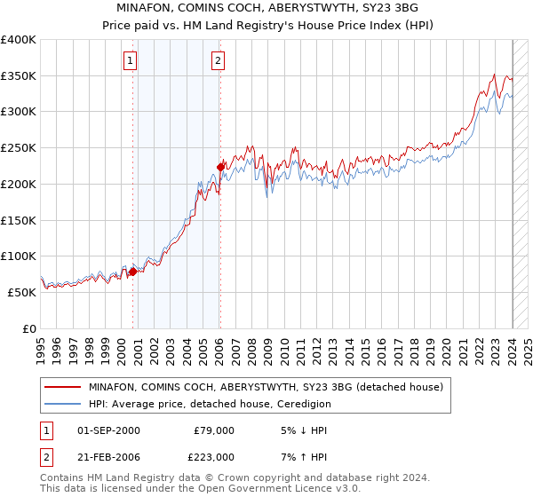 MINAFON, COMINS COCH, ABERYSTWYTH, SY23 3BG: Price paid vs HM Land Registry's House Price Index