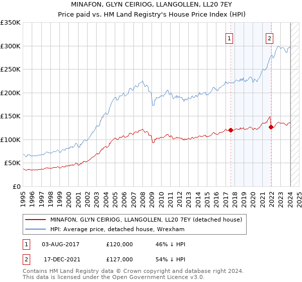 MINAFON, GLYN CEIRIOG, LLANGOLLEN, LL20 7EY: Price paid vs HM Land Registry's House Price Index