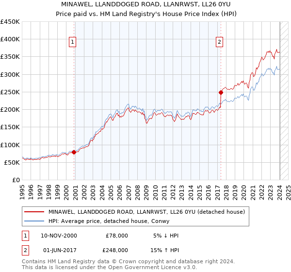 MINAWEL, LLANDDOGED ROAD, LLANRWST, LL26 0YU: Price paid vs HM Land Registry's House Price Index