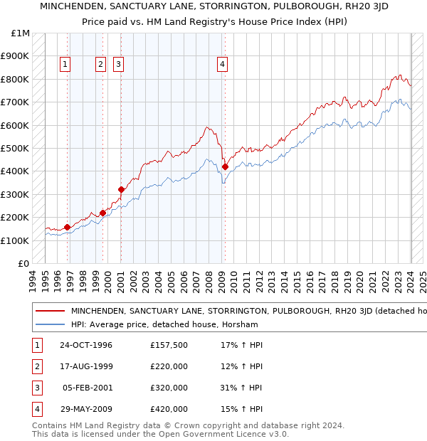 MINCHENDEN, SANCTUARY LANE, STORRINGTON, PULBOROUGH, RH20 3JD: Price paid vs HM Land Registry's House Price Index