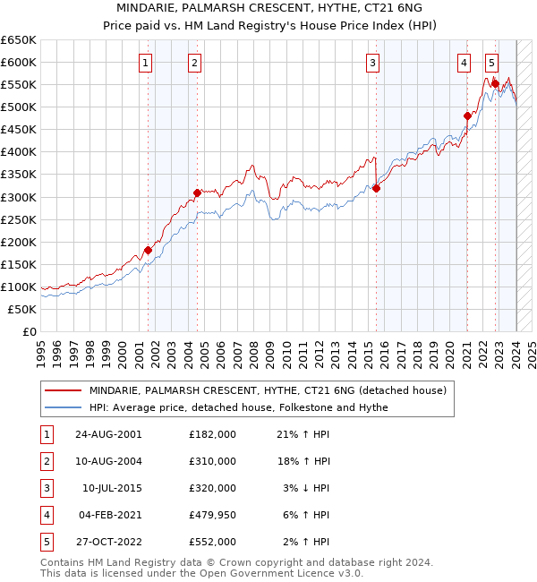 MINDARIE, PALMARSH CRESCENT, HYTHE, CT21 6NG: Price paid vs HM Land Registry's House Price Index