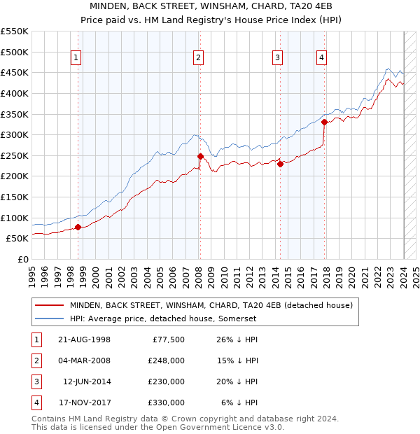 MINDEN, BACK STREET, WINSHAM, CHARD, TA20 4EB: Price paid vs HM Land Registry's House Price Index