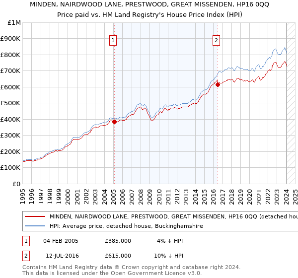 MINDEN, NAIRDWOOD LANE, PRESTWOOD, GREAT MISSENDEN, HP16 0QQ: Price paid vs HM Land Registry's House Price Index