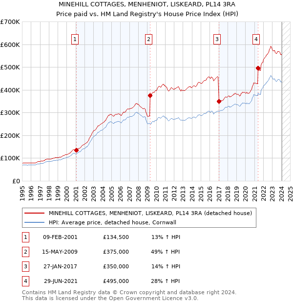 MINEHILL COTTAGES, MENHENIOT, LISKEARD, PL14 3RA: Price paid vs HM Land Registry's House Price Index