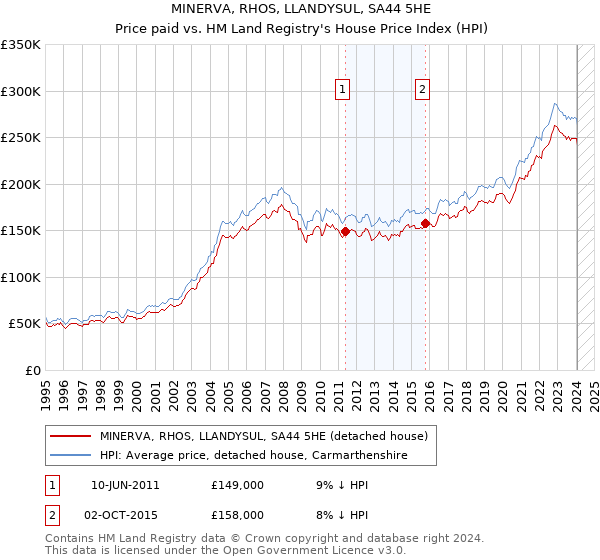 MINERVA, RHOS, LLANDYSUL, SA44 5HE: Price paid vs HM Land Registry's House Price Index