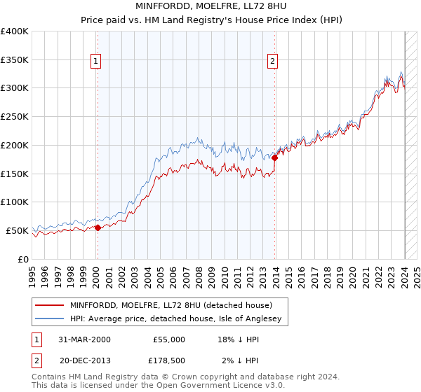 MINFFORDD, MOELFRE, LL72 8HU: Price paid vs HM Land Registry's House Price Index
