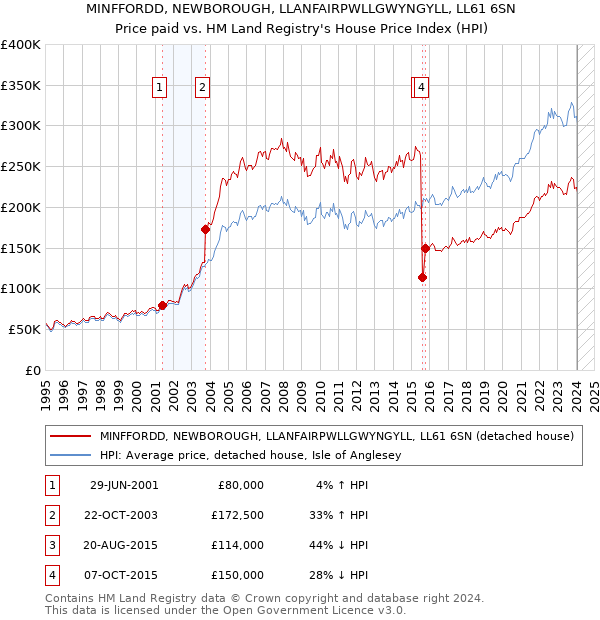 MINFFORDD, NEWBOROUGH, LLANFAIRPWLLGWYNGYLL, LL61 6SN: Price paid vs HM Land Registry's House Price Index