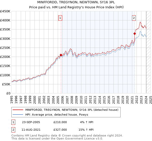 MINFFORDD, TREGYNON, NEWTOWN, SY16 3PL: Price paid vs HM Land Registry's House Price Index