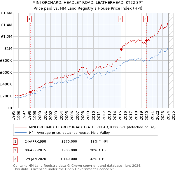 MINI ORCHARD, HEADLEY ROAD, LEATHERHEAD, KT22 8PT: Price paid vs HM Land Registry's House Price Index