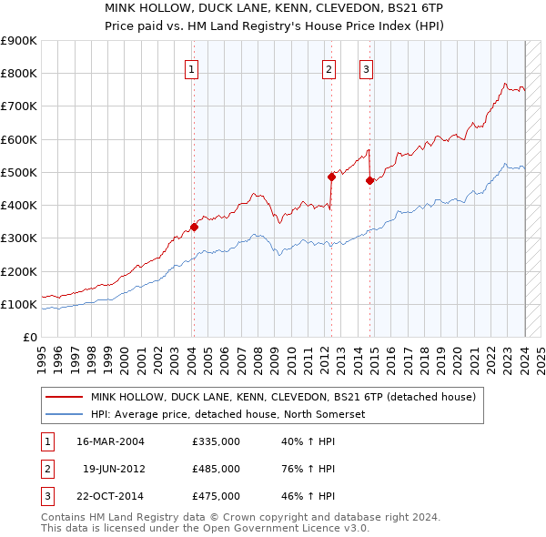 MINK HOLLOW, DUCK LANE, KENN, CLEVEDON, BS21 6TP: Price paid vs HM Land Registry's House Price Index