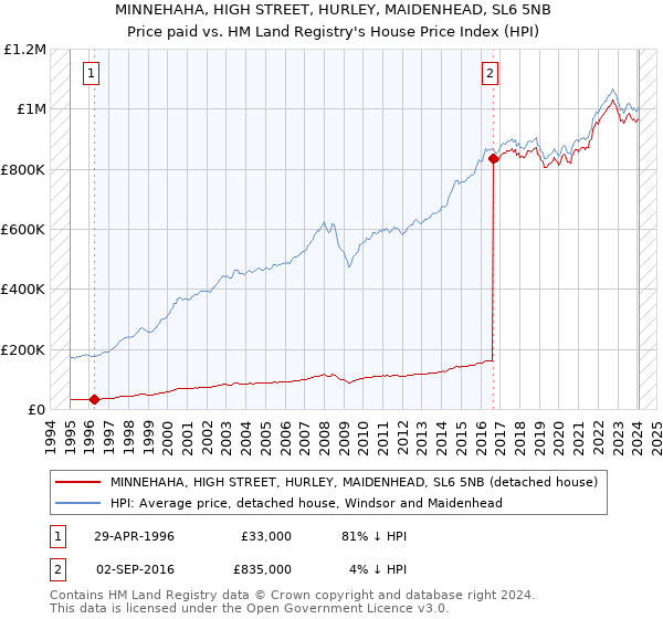 MINNEHAHA, HIGH STREET, HURLEY, MAIDENHEAD, SL6 5NB: Price paid vs HM Land Registry's House Price Index