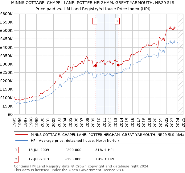 MINNS COTTAGE, CHAPEL LANE, POTTER HEIGHAM, GREAT YARMOUTH, NR29 5LS: Price paid vs HM Land Registry's House Price Index