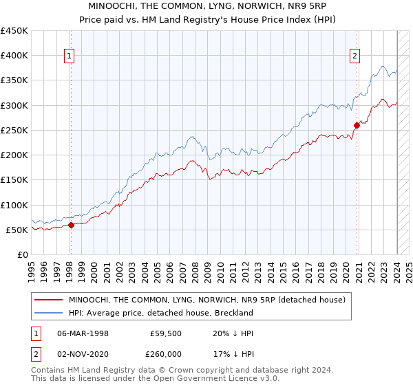 MINOOCHI, THE COMMON, LYNG, NORWICH, NR9 5RP: Price paid vs HM Land Registry's House Price Index