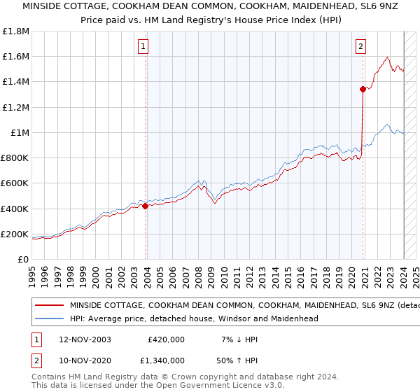 MINSIDE COTTAGE, COOKHAM DEAN COMMON, COOKHAM, MAIDENHEAD, SL6 9NZ: Price paid vs HM Land Registry's House Price Index